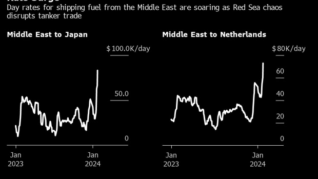تكلفة شحن الوقود إلى آسيا تقفز بنسبة 182% منذ الضربات الأمريكية في اليمن